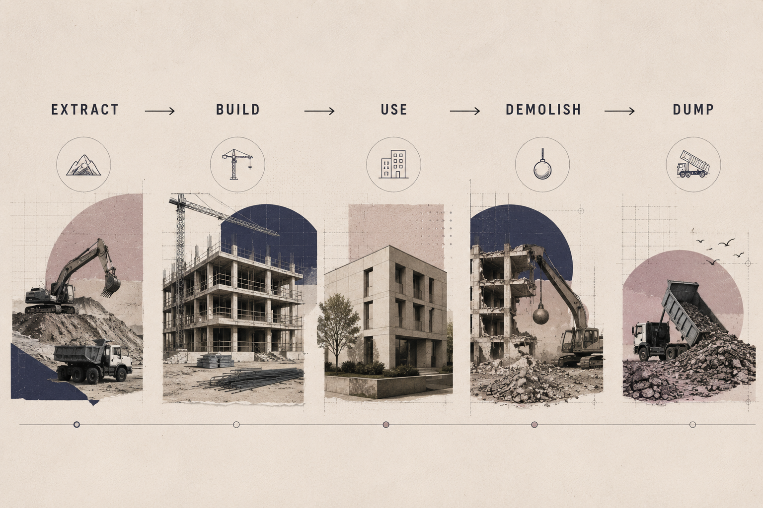 Linear construction waste cycle: extract, build, use, demolish, dump, with site photos