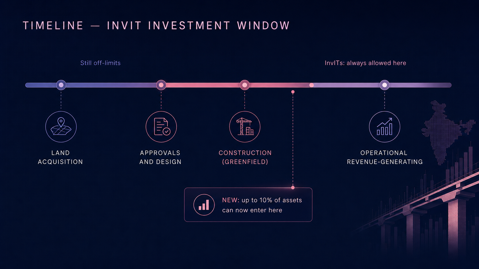 Where InvIT money is now allowed in a project's lifecycle