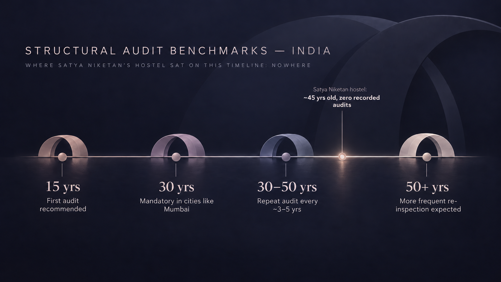 Where Satya Niketan’s hostel sat on India’s audit timeline — nowhere