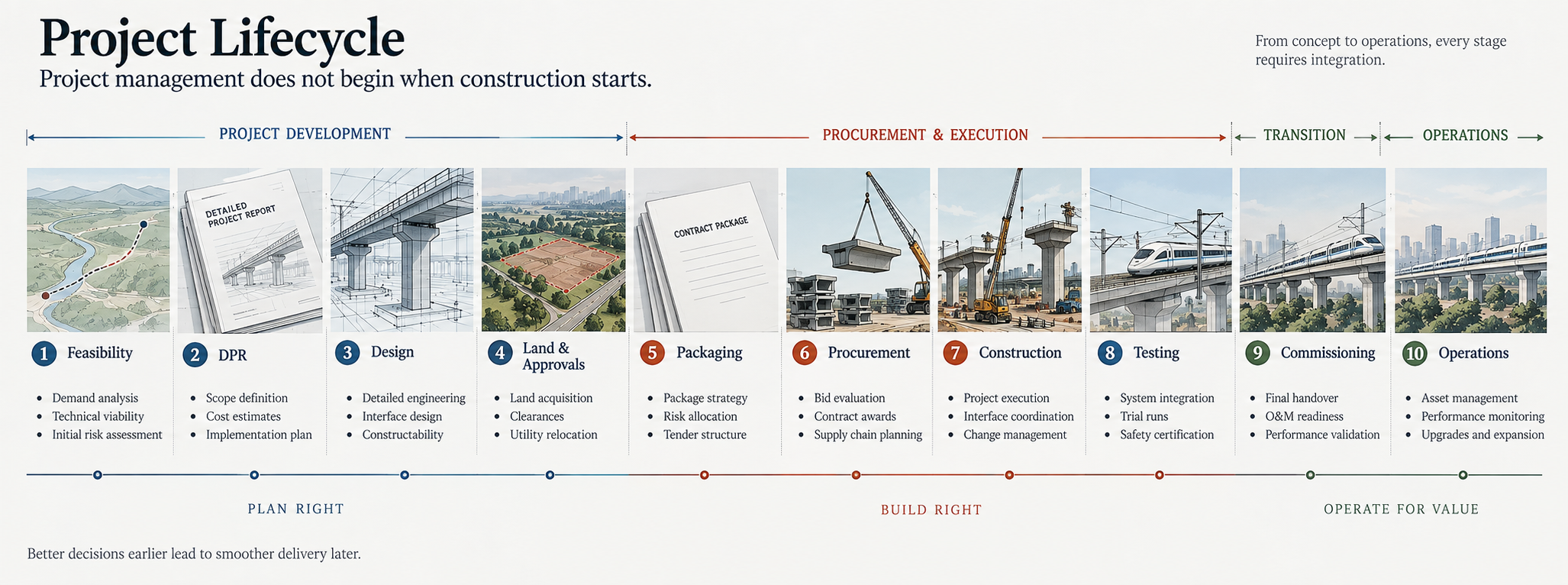 Many of the decisions that determine construction outcomes are made before construction begins.