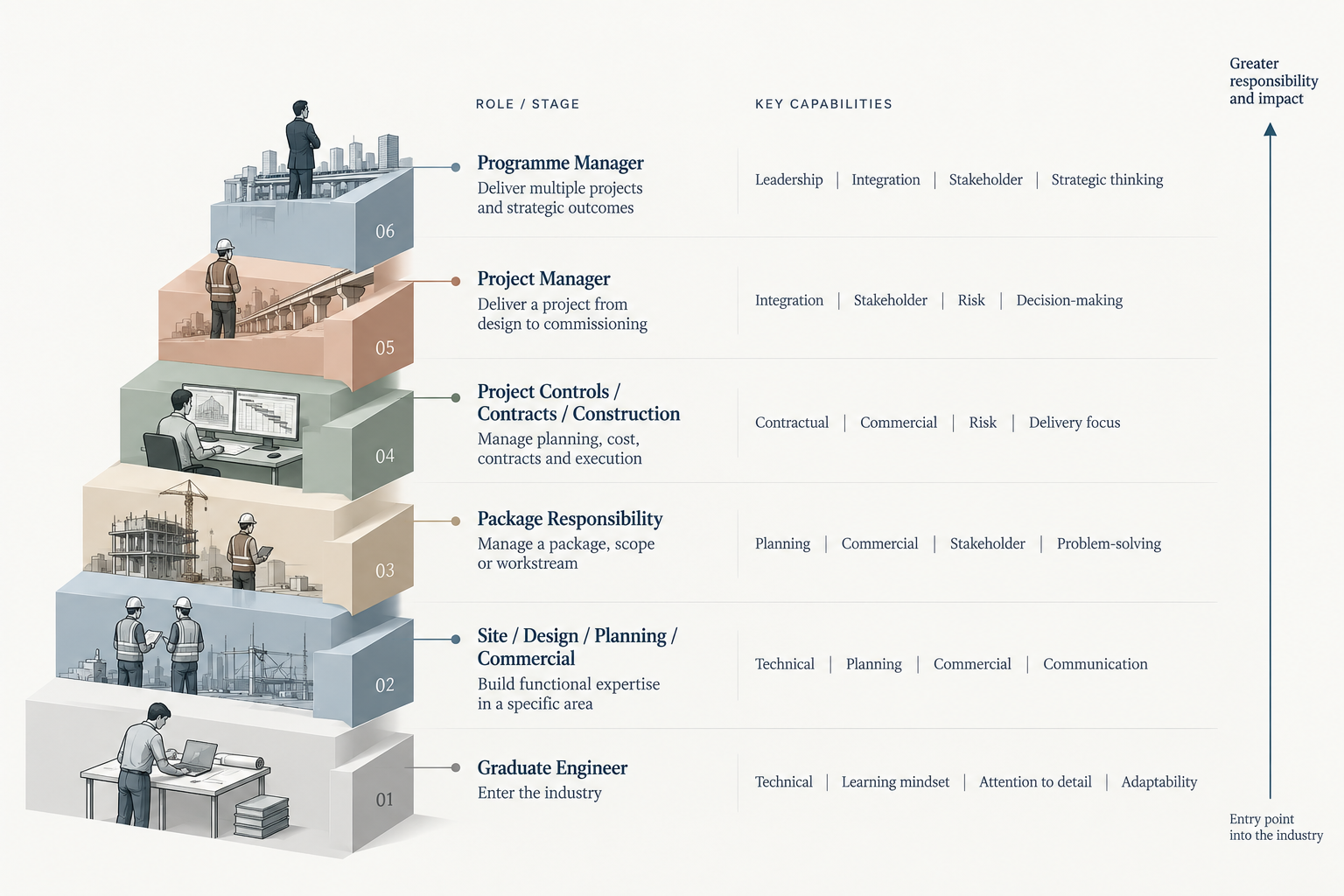 Project-management capability is built through increasing responsibility and exposure across the project lifecycle.
