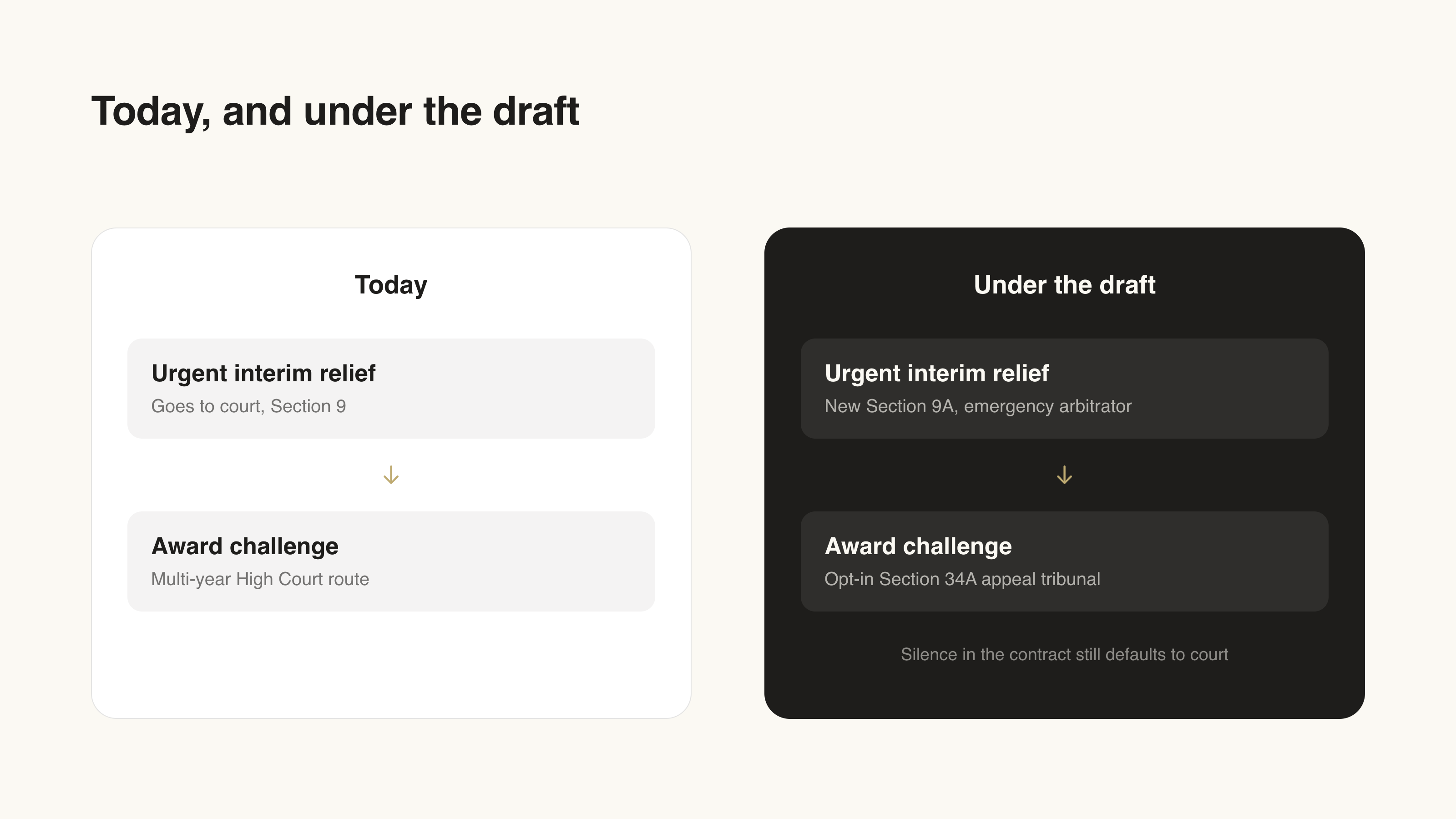 Today, and under the draft