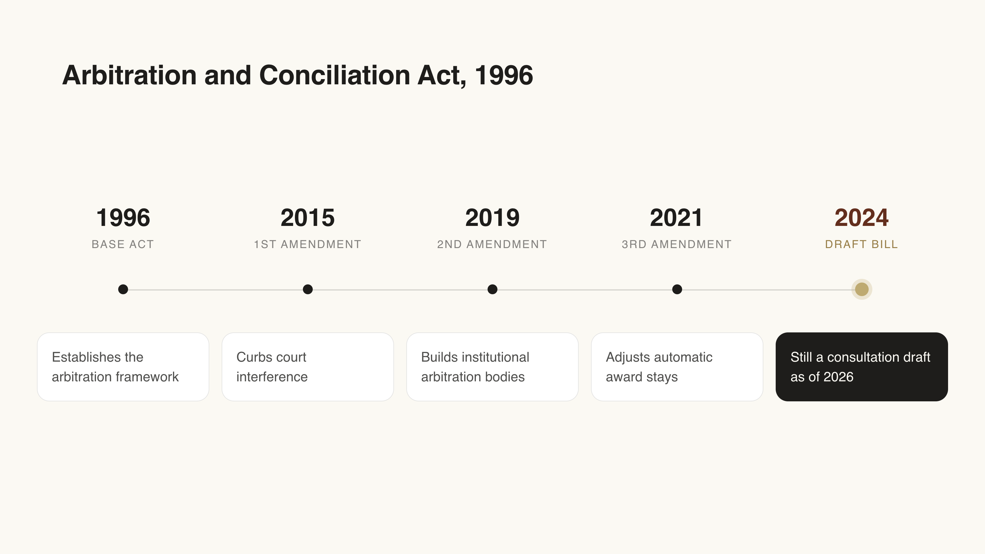 Timeline